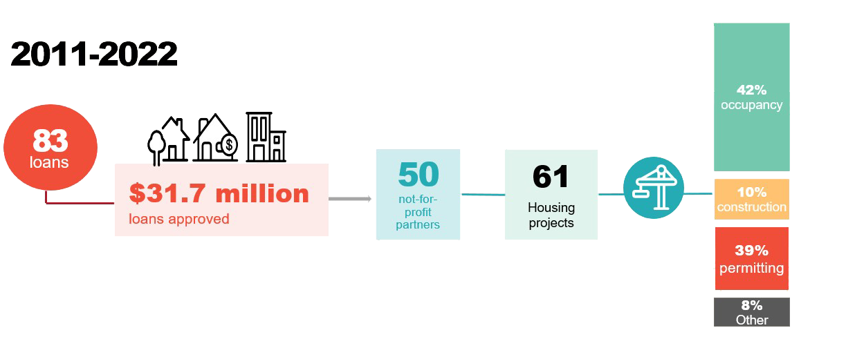 Accelerator Fund Loan Impact Graphic