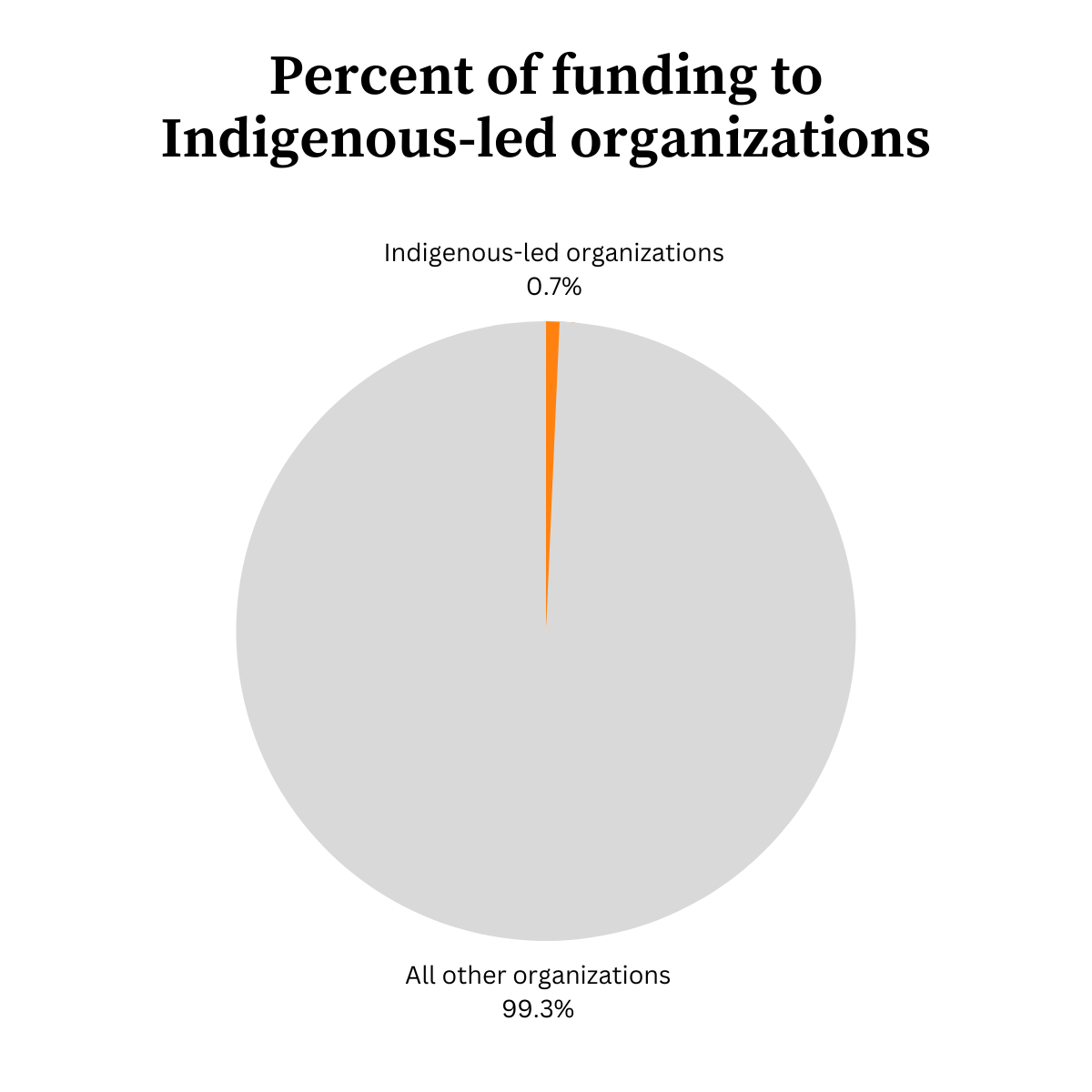 Pie chart showing the percent of funding to Indigenous-led organizations, which is 0.7% for Indigenous-led organizations and 99.3% to all other organizations