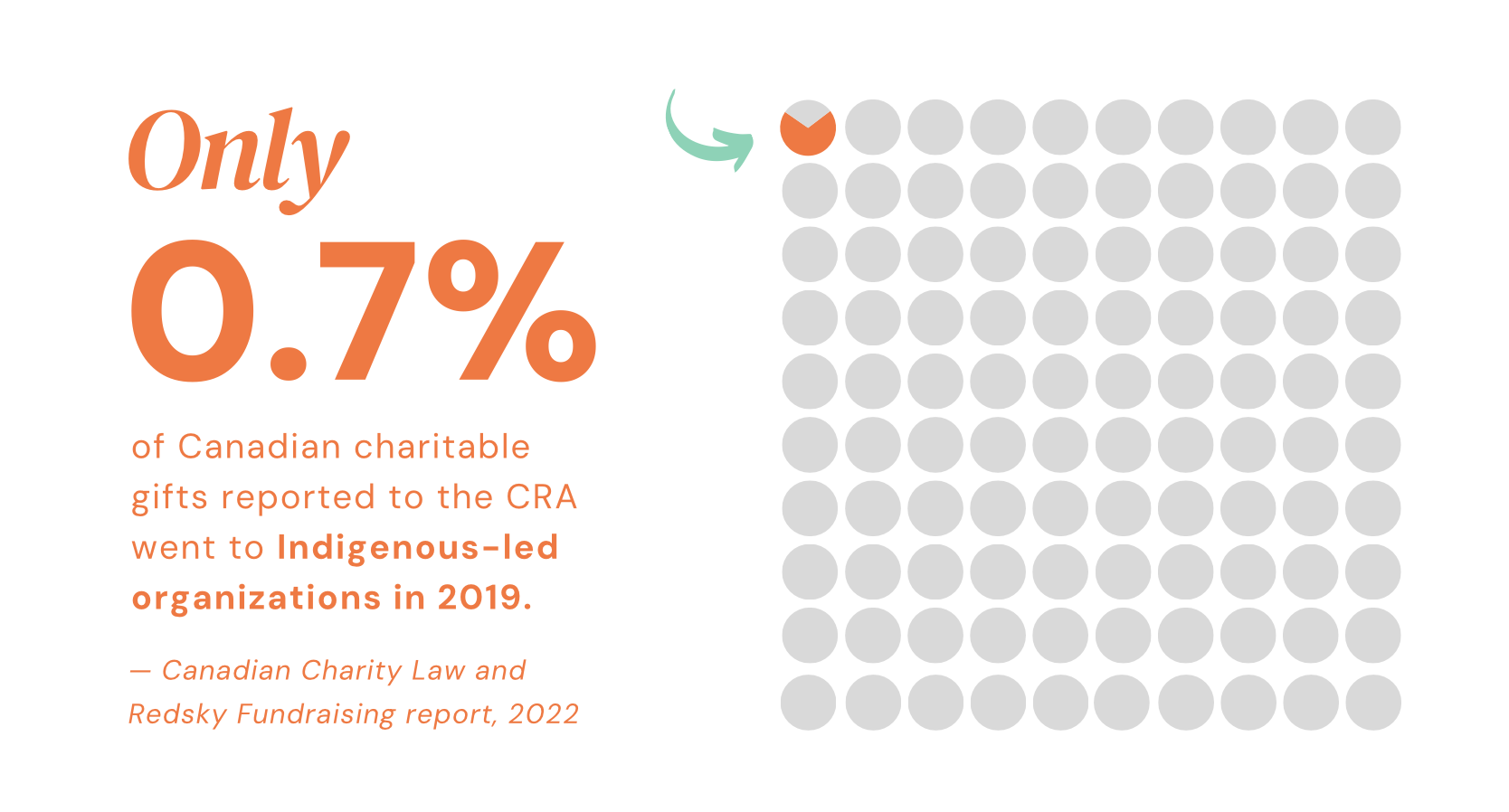 Image with a visual representation using circles, showing Indigenous organizations receive just 0.07% of charitable funding in Canada. 